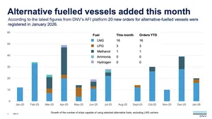 DNV Alternative Fuel Vessel Orders for January 2026