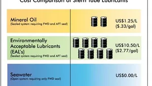 Cost comparison of stern tube lubricants (Image courtesy of Thordon Bearings)