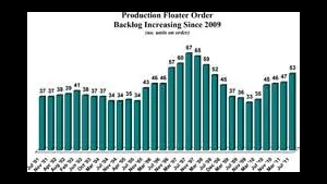 Current order backlog consists of 53 production floaters, a net increase of 6 units since March. 