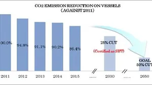 We set CO2 (CO2 emissions for transporting one ton of cargo one nautical mile (1,852 meters)) reduction target against 2011 level. (Photo: "K" Line)