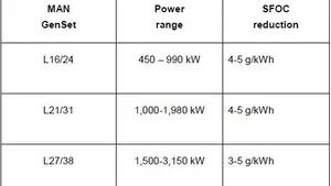 Estimated fuel-oil savings (Image: MAN Diesel & Turbo)