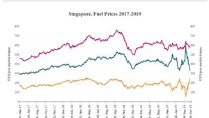 BIMCO Offers Bunker Fuel Price Monitoring