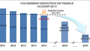 K Line Sets CO2 Emission Reductions Target