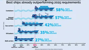 71% of New Box Ships Exceed IMO’s 2025 EEDI -Study