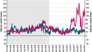 IMO2020: Market Uncertainty Brings More Fuel Oil Price Volatility