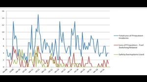 REPORTED LOSS OF PROPULSION INCIDENTS, Monthly Totals 2009 to 2016 (Source: USCG)