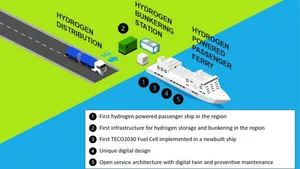 EU Funds Fuel Cell Ferry Project