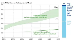 Shipping Will Need a Third of World’s Carbon Neutral Fuel by 2030