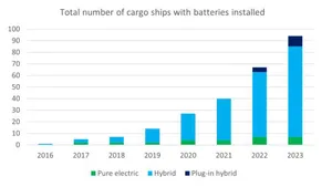 Study Evaluates Uses for Batteries on Deep-Sea Vessels