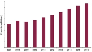 Offshore O&M Expenditure Forecast: $335B in 5 Years