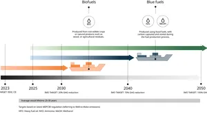 Source: Wärtsilä