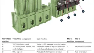 Traditional HCU, actuator and exhaust valve (right) contra the new Mark 10 platform’s TCEV/FBIV concept (left). As an example, a G95 Mk 10 type (that eventually will be added to the Mk 10 program) has been calculated as saving some 2 tonnes per cylinder in weight going from the traditional HCU setup to the TCEV/FBIV concept (Photo: MAN Diesel & Turbo)
