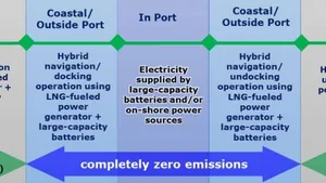 Hydrogen Hybrid Car Carrier Studied