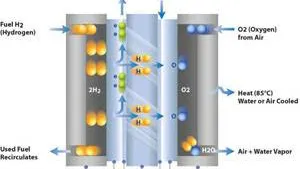 How a PEM Fuel Cell Works. (Image: http://www.ballard.com)