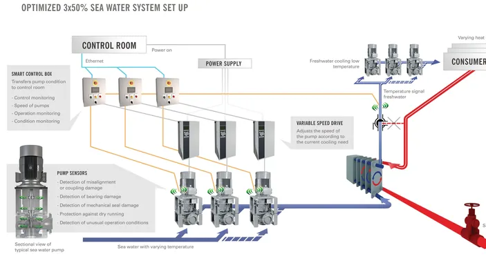 Colfax Optimizes Cooling Pumps