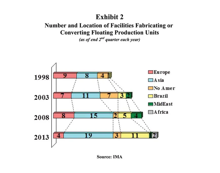 Floating Production Systems: A Big Opportunity for Shipyards