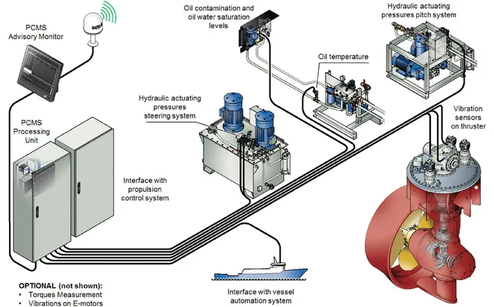 Wärtsilä Expands Propulsion Monitoring Services