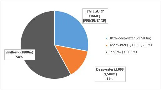 Offshore Oil & Gas: Floating Production Market a Bright Spot