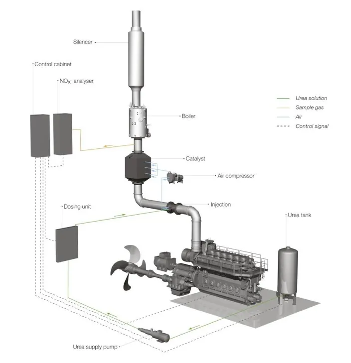 MAN Diesel & Turbo SCR system (Image courtesy of MAN Diesel & Turbo)