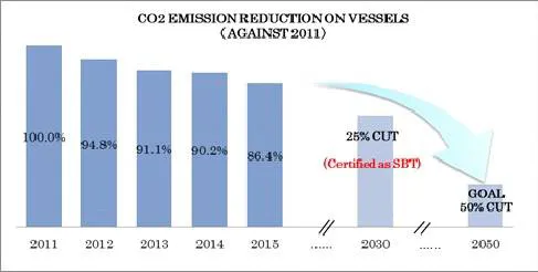 We set CO2 (CO2 emissions for transporting one ton of cargo one nautical mile (1,852 meters)) reduction target against 2011 level. (Photo: "K" Line)
