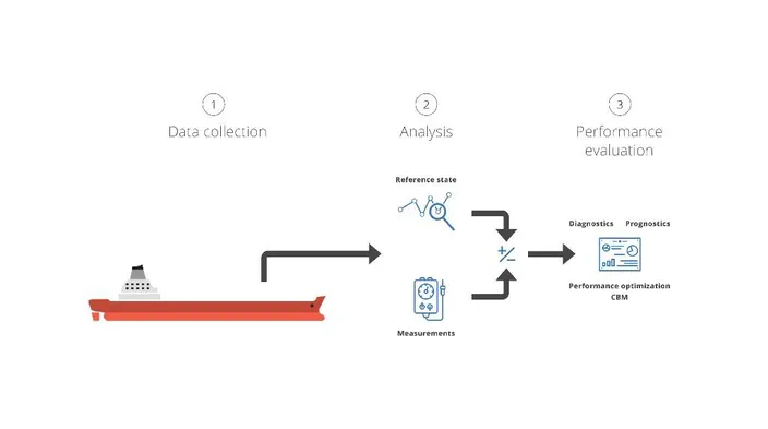 Engine Diagnosis Digitisation Process