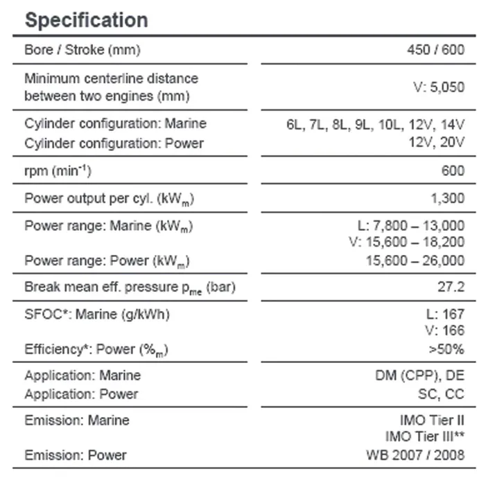 Main engine data: performance, facts and figures (Source: MAN Diesel & Turbo)