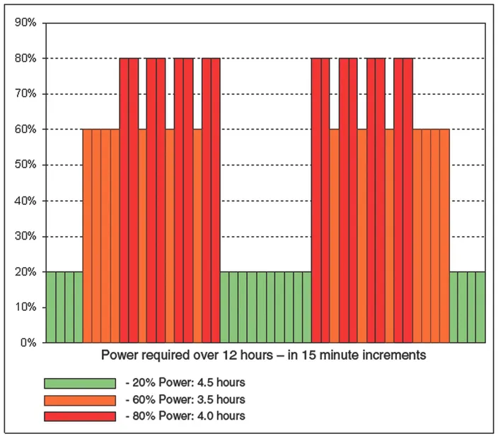 Engine Power required over 12 Hours by Wind Farm Support Vessel during Maintenance Phase.
