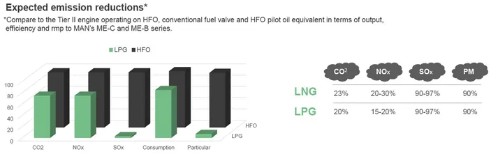 Expected emission reduction of the LPG engine. Images: ©MAN ES
