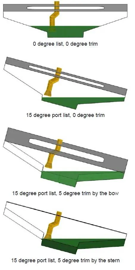 Figure 1: EL FARO’s main engine lubricating oil sump and off-center, aft oil suction bellmouth. Lubricating oil is shown in green. The pump’s ability to maintain suction is affected by vessel list, trim, and motions, and the volume of oil in the sump. (Source: U.S. Coast Guard)