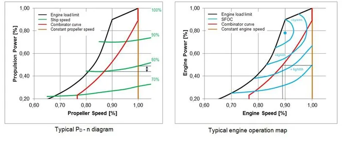 Lower propeller and engine speed saves fuel: operating the propeller as well as the diesel engine with reduced speed saves fuel oil. The typical PD-n diagram and engine operation map here illustrate that reduced speed saves a significant amount of propulsion power as well as fuel oil and emissions when the ship is sailing at slower speeds (Image: MAN Diesel & Turbo)