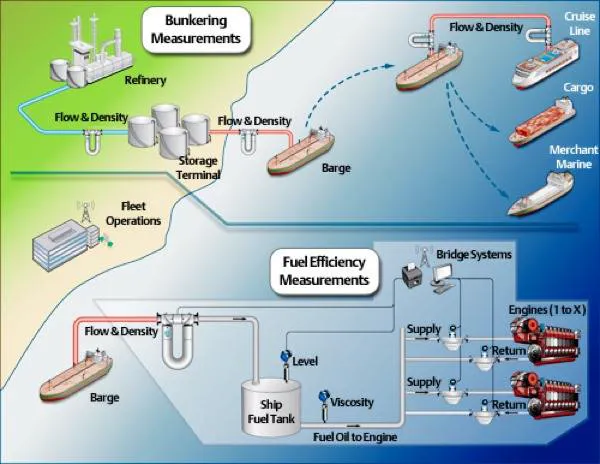 Marine bunker measurement: Schematic courtesy of Emerson  