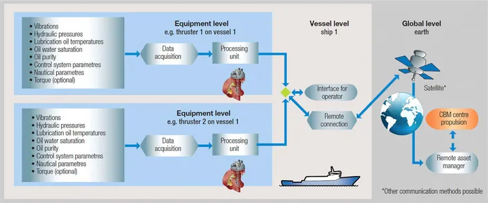 Process for gathering and analysing data with Wärtsilä Propulsion Condition Monitoring Service