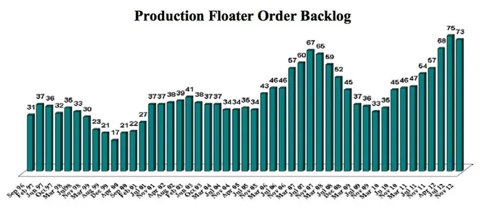 Production Floater Order Backlog: Image credit IMA