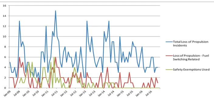 REPORTED LOSS OF PROPULSION INCIDENTS, Monthly Totals 2009 to 2016 (Source: USCG)