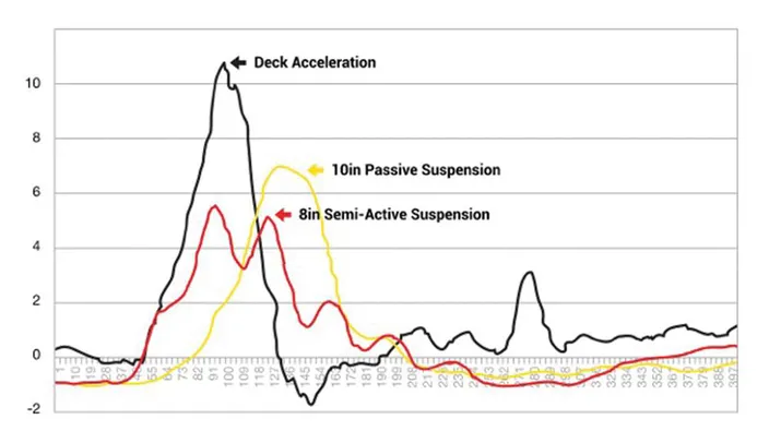 Semi-active vs. passive suspension for a typical single impact event - showing that large reductions in peak seat accelerations can be realized using semi-active suspension technology over more common passive types. 
