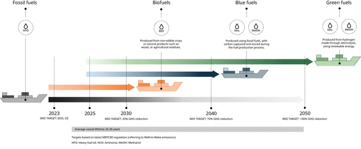 Source: Wärtsilä