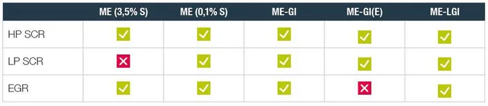 Table showing the flexibility of the SCR-HP system (Image: MAN Diesel & Turbo)