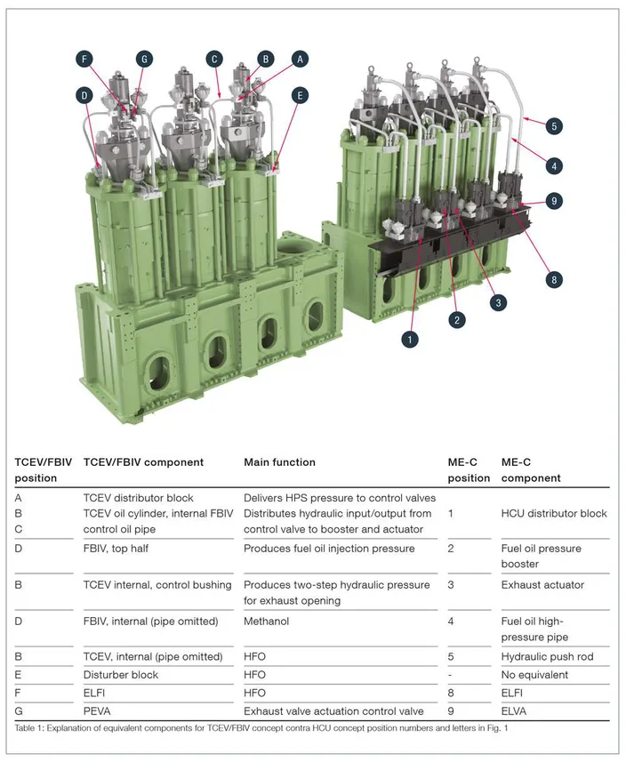 Traditional HCU, actuator and exhaust valve (right) contra the new Mark 10 platform’s TCEV/FBIV concept (left). As an example, a G95 Mk 10 type (that eventually will be added to the Mk 10 program) has been calculated as saving some 2 tonnes per cylinder in weight going from the traditional HCU setup to the TCEV/FBIV concept (Photo: MAN Diesel & Turbo)