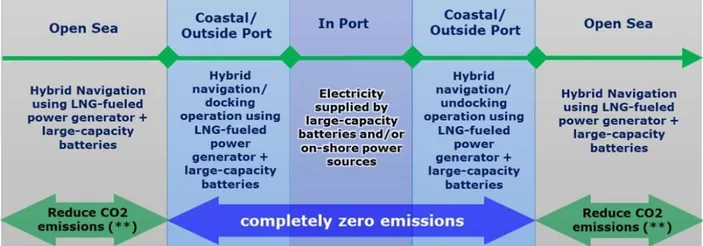 Transition of propulsive force sources during voyage 
(**) Companies aim to reduce CO2 emissions by 50% through hybrid technology, alternate
energy, hull design, and improvement in operation, etc. 
 (Photo: MOL)