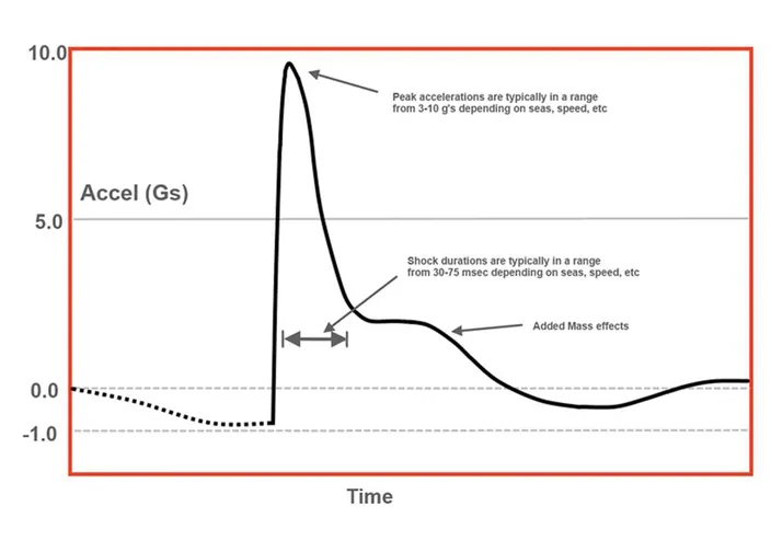 Typical acceleration curve observed for a single wave impact on a special operations watercraft.  Deck accelerations of 16g are not uncommon.